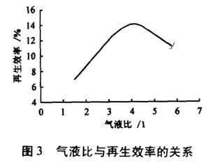 脱硫系统喷射再生器的使用分析