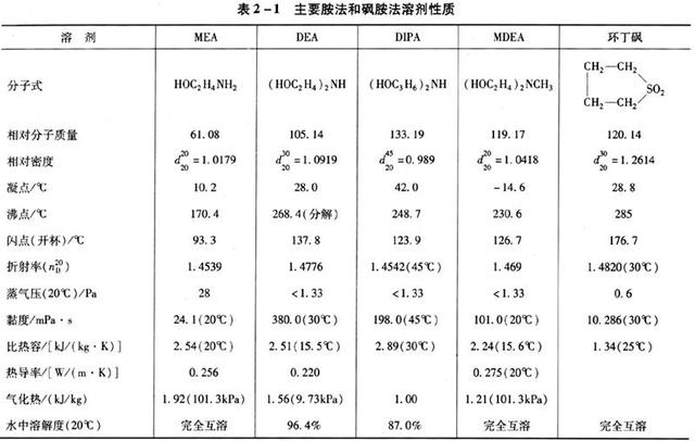 天然气脱硫脱碳的常用方法